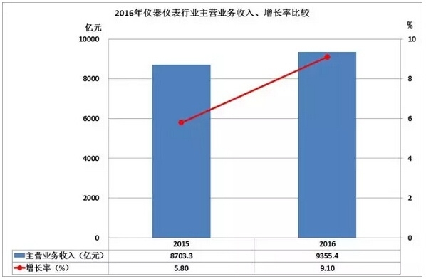 2016儀器儀表進(jìn)出口情況匯總，你的公司有貢獻(xiàn)嗎？