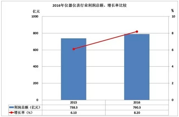 2016儀器儀表進(jìn)出口情況匯總，你的公司有貢獻(xiàn)嗎？