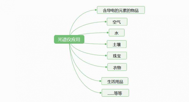 光譜儀是檢測什么的？