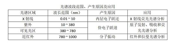 光譜波段范圍、產(chǎn)生原因及應(yīng)用